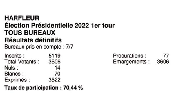 Présidentielle 2022 : découvrez les résultats du premier tour à Harfleur