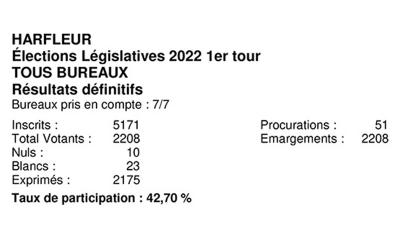 Elections législatives 2022 : découvrez les résultats du premier tour à Harfleur