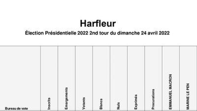 Présidentielle 2022 : résultats du second tour à Harfleur