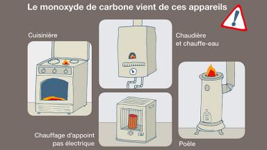 Intoxication au monoxyde de carbone Intoxication au monoxyde de carbone