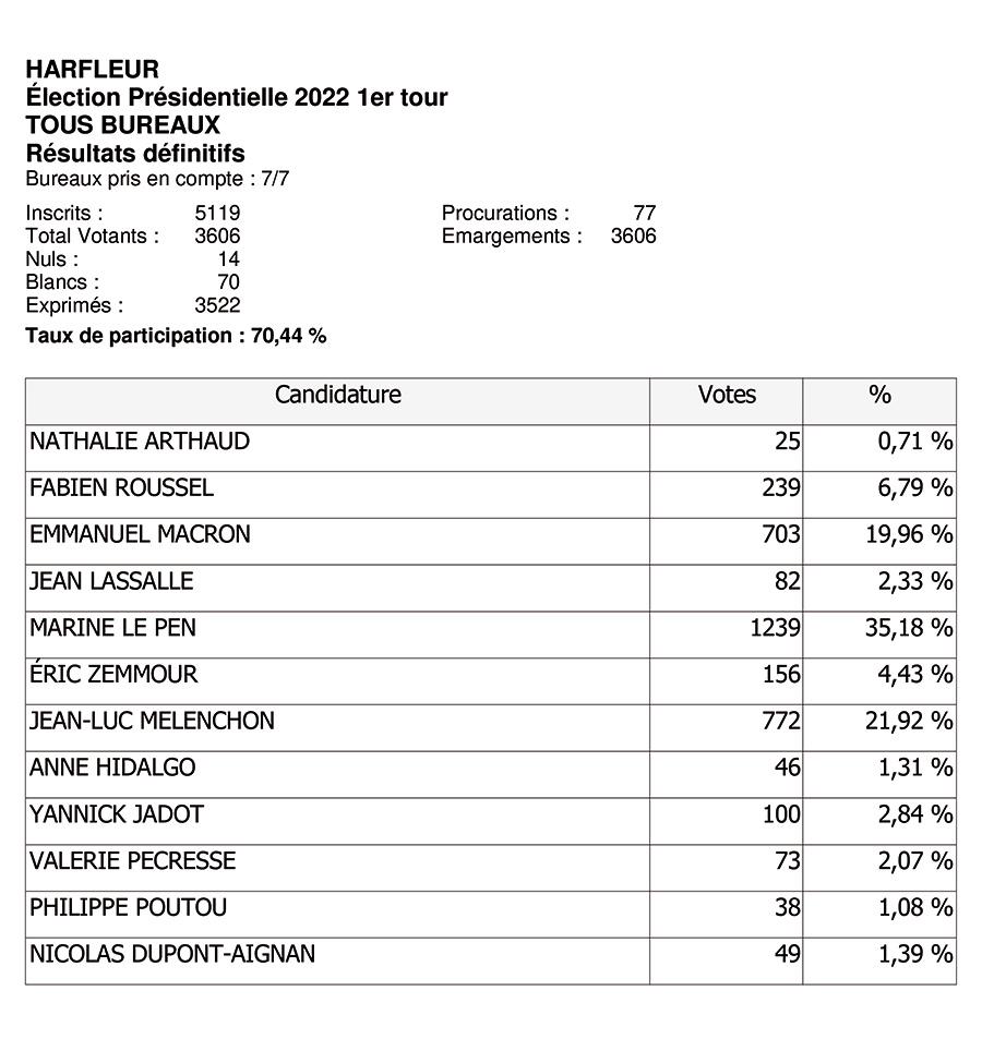 Détail des résultats du premier tour de l'élection présidentielle à Harfleur