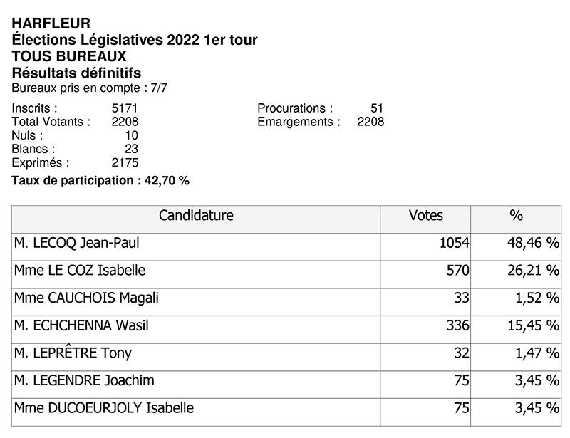 Détail des résultats du premier tour des élections législatives à Harfleur