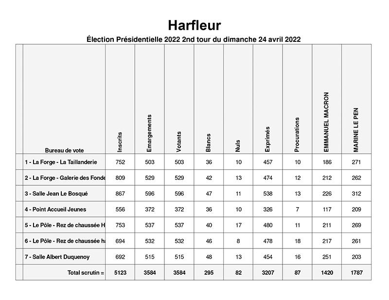 Détail des résultats du second tour de l'élection présidentielle à Harfleur