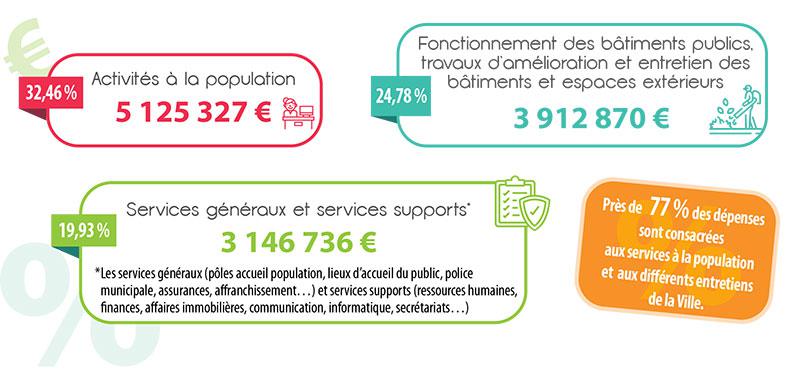 Répartition des dépenses de fonctionnement et investissement 2025